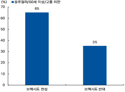 브렉시트 지지 세력과 트럼프 후보 지지 세력 특성은 유사 그래프