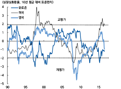 영국 파운드화는 2015년 11월부터 절하, 미국 달러는 아직 그래프