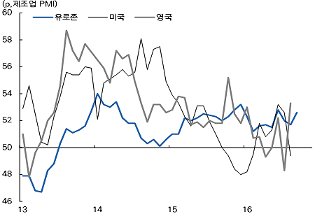 브렉시트 직후 급락했던 영국 제조업 PMI의 반등 그래프