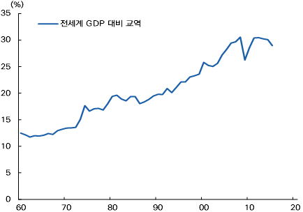 2011년 이후 전 세계 GDP 대비 교역 규모 감소 추세로 반전 그래프