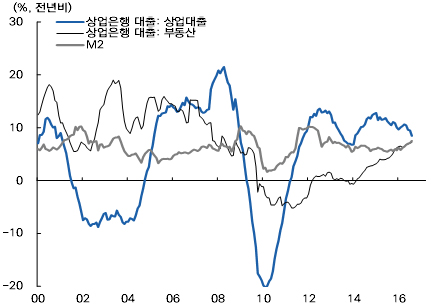 미국 기업들의 대출과 M2 증가율은 연 7~8%대 그래프