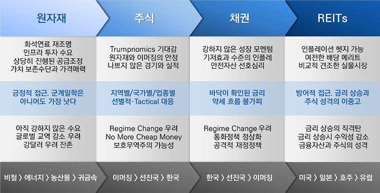 원자재 다음 주식 다음 채권 다음 REIT's