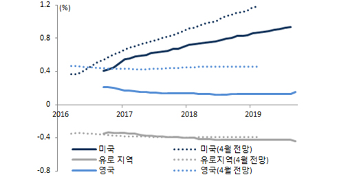 주요국 정책금리 전망 변화 그래프