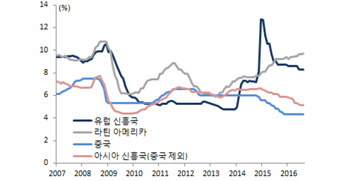 신흥국 정책금리 추이 그래프