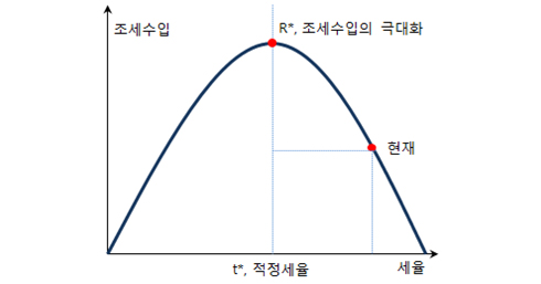 퍼곡선과 조세수입 확대 그래프