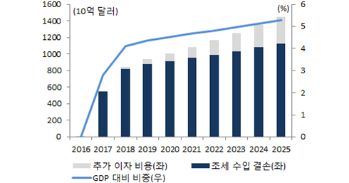 트럼프 재정적가 발생가능 시나리오 그래프