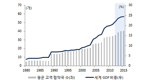 자유무역협정 규모 추이 그래프