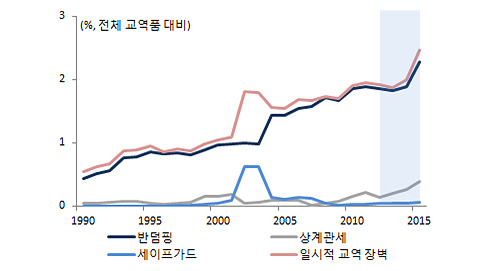 비관세장벽 추이 그래프