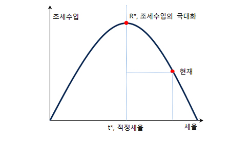 래퍼곡선과 조세수입 확대 그래프