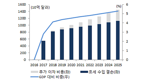 트럼프 재정적가 발생가능 시나리오 그래프