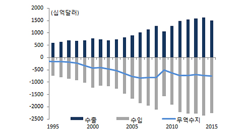 미국 수출, 수입, 무역수지 그래프