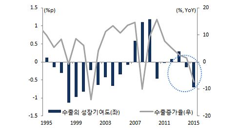 수출의 성장기여도 그래프