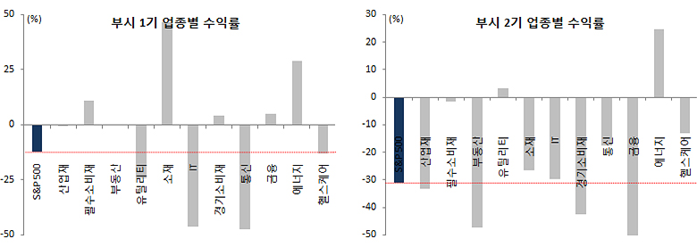 공화당 집권 당시 업종별 성과 그래프