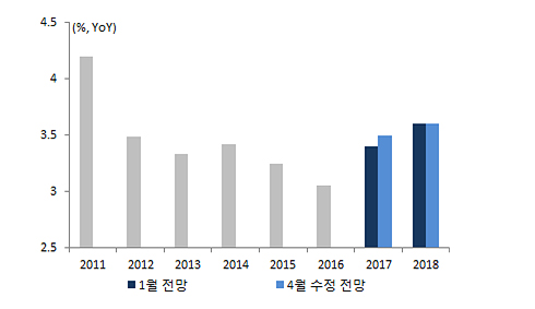 IMF 세계 경제 수정 전망 그래프