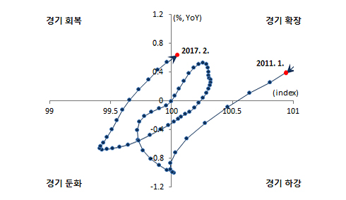 OECD 경기 선행지수 그래프