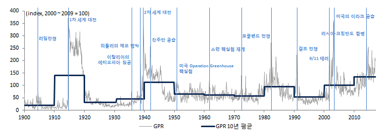 세계 지정학적 위험 추이 그래프