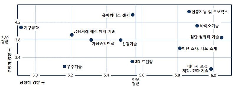 주요 4차 산업별 'big change' 가능성 비교 그래프