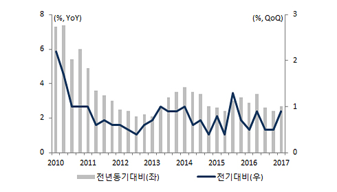 한국 경제성장률 그래프