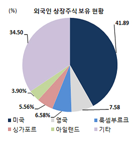 외국인 주식 투자 현황 그래프