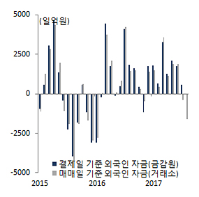 외국인 주식 투자 현황 그래프