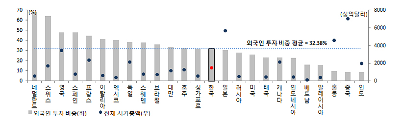 주요국 외국인 주식자금 의존도 비교 그래프