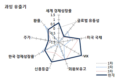 시기별 외국인 주식자금 유출입 요소 비교 그래프