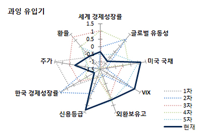 시기별 외국인 주식자금 유출입 요소 비교 그래프