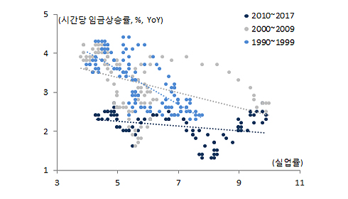 미국 임금상승률 필립스곡선 그래프