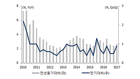 한국 경제성장률 그래프