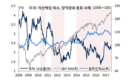 미국 자산매입 축소