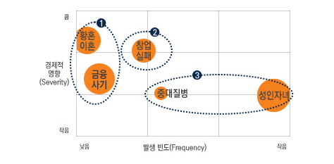 5060 은퇴리스크 매트릭스 표