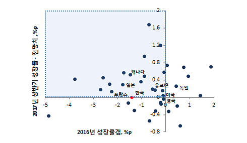 선진국 성장률 갭 그래프