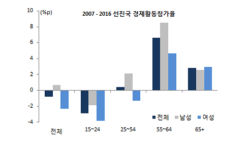 선진국 경제활동참가율 변화 그래프