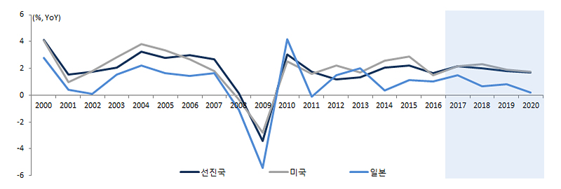 주요 선진국 경제성장률 추이 및 전망 그래프