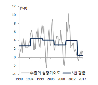 수출 성장기여도 그래프