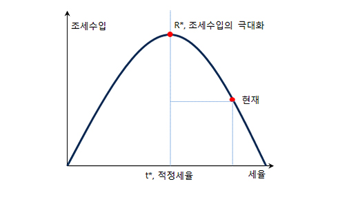 래퍼 곡선과 조세수입 확대 그래프