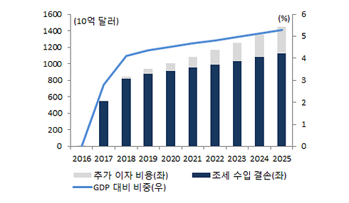 재정적자 발생가능 시나리오 그래프