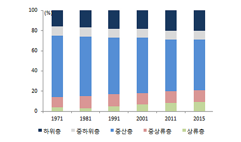 미국 소득 분포도 그래프