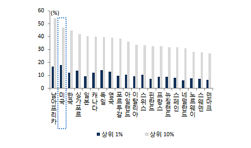 국가별 상위 10% 소득 점유율 그래프