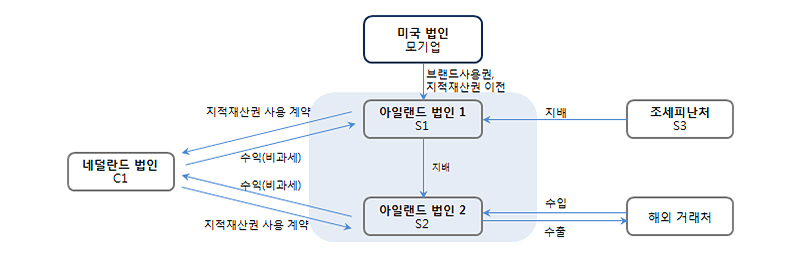 아일랜드를 통한 조세회피 흐름도 분석