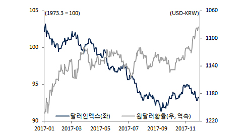 달러인덱스, 원달러환율 그래프