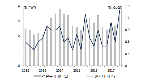 한국 경제성장률 그래프