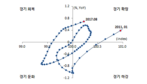 OECD 경기선행지수 그래프