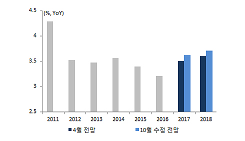 IMF 세계 경제 수정 전망 그래프