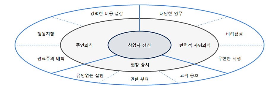 창업자 정신의 결정적 특성 도표