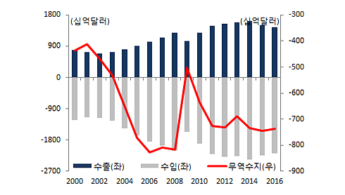 미국 수출, 수입, 무역수지