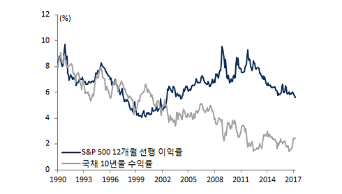 선행 이익률 국채 수익률 비교