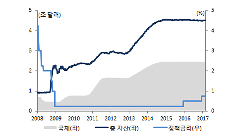 Fed 보유자산 및 정책금리