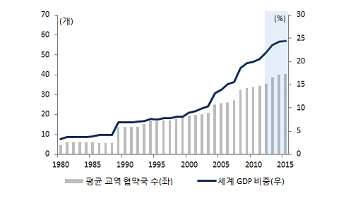 자유무역협정 규모 추이