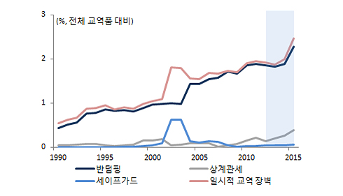 비관세장벽 추이